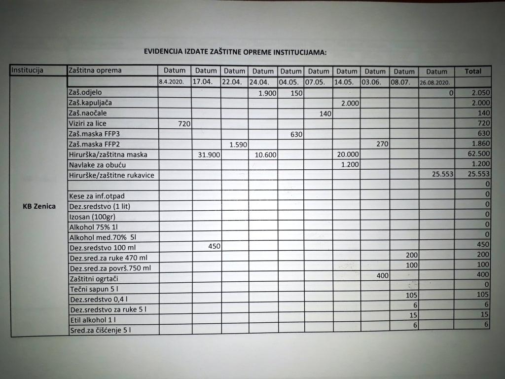 Evidencija izdate medicinske opreme od 2020.godine do 19.03.2021.godine