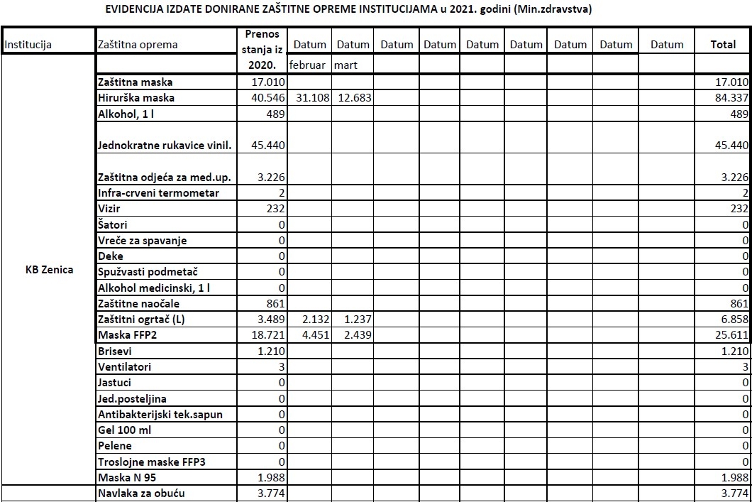 Evidencija izdate zaštitne opreme institucijama u 2021. godini do 19.03.2021.godine Ministarstvo zdravstva